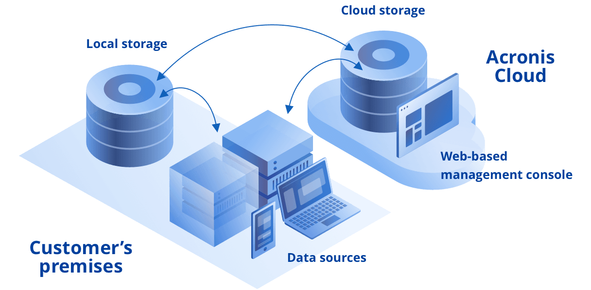 cloud deployment | suprams info solution